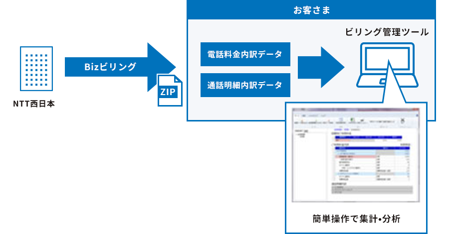 NTT西日本から提供されるBizビリングを使えば、お客さまの管理画面上で「通信明細データ」や「回線番号別明細内訳データ」を確認、簡単な操作で集計・分析ができます。