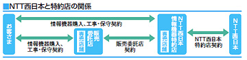 NTT�����{�Ɠ���X�̊֌W
