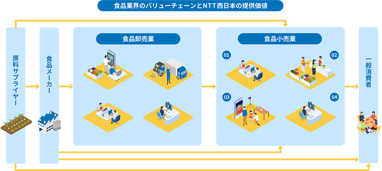 食品業界のバリューチェーンとNTT西日本の提供価値