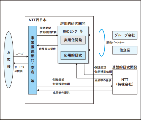 図：NTT西日本における研究開発（応用的研究開発）の位置付け