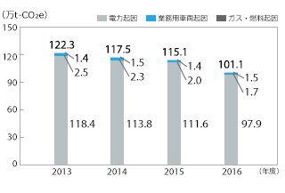 電力使用量の推移