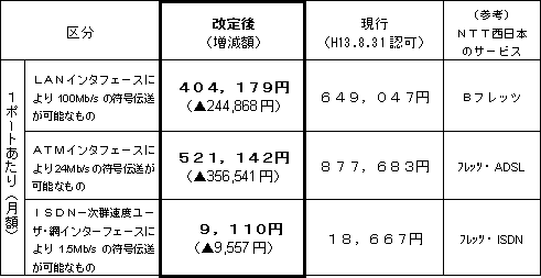 ○ 認可申請の概要