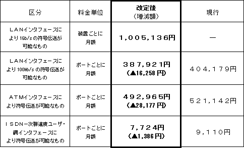 (1)ルーティング伝送機能(地域IP網)