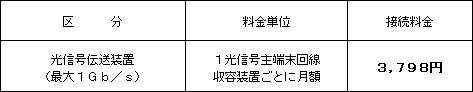 (2)光信号伝送装置(最大1Gb/s)
