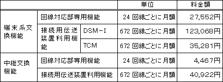 (1)トランクポート等の料金