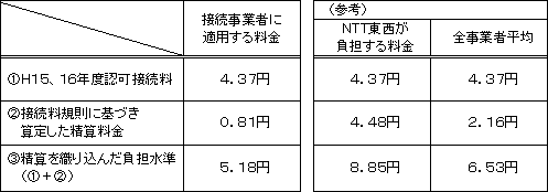 ・加入者交換機(GC)の料金案 〔3分間当たり料金〕