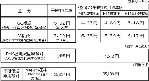 ・主な接続料金案
