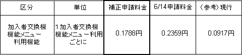【補正申請料金】