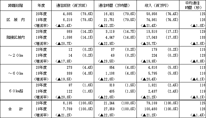 〔加入電話+ISDN〕
