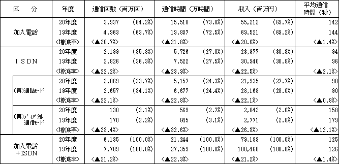 (参考)加入電話・ISDN別通信量