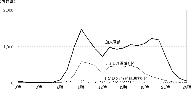 2.時間帯別通信時間