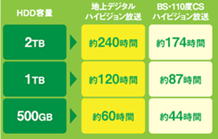 【USBハードディスク録画時間目安】