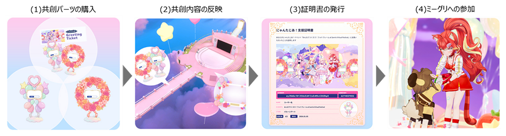 実施フローの画像