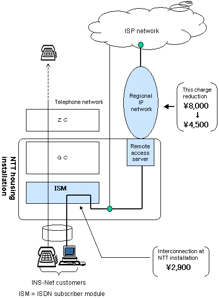 Diagram of Fixed-Charge Service