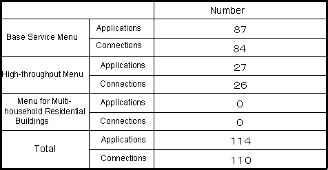 Number of users
