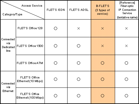 Eligibility for Connection to FLET'S Office Service