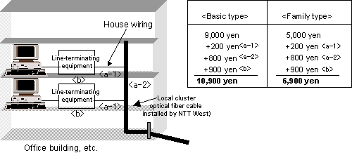 [Office building, etc. (local cluster optical fiber cable installed by NTT)]