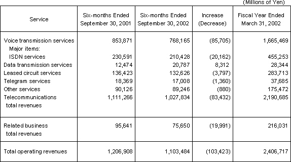BUSINESS RESULTS(NON-CONSOLIDATED OPERATING REVENUES)