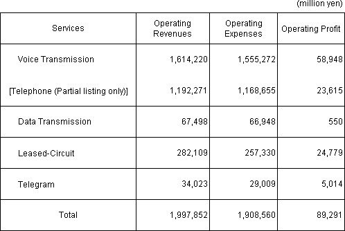 (Attachment 1) Detailed Statement of Profit and Loss by Service