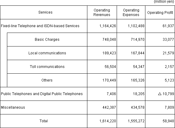 (Attachment 2) Detailed Statement of Profit and Loss for Voice Transmission Services
