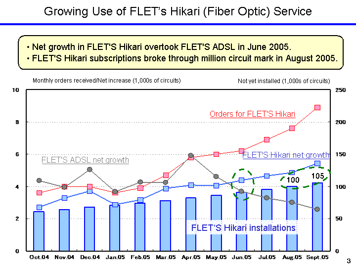Growing Use of FLET's Hikari (Fiber Optic) Service
