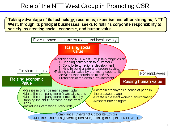 Role of the NTT West Group in Promoting CSR
