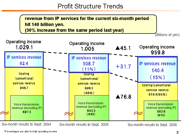 Profit Structure Trends