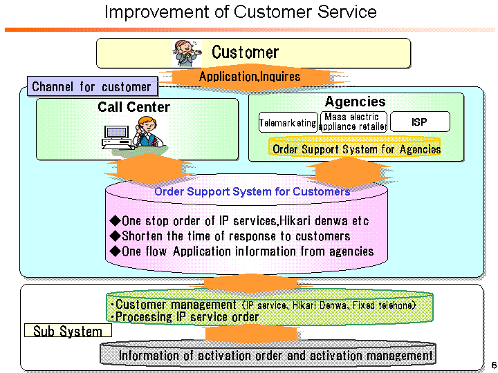 Improvement of Customer Service