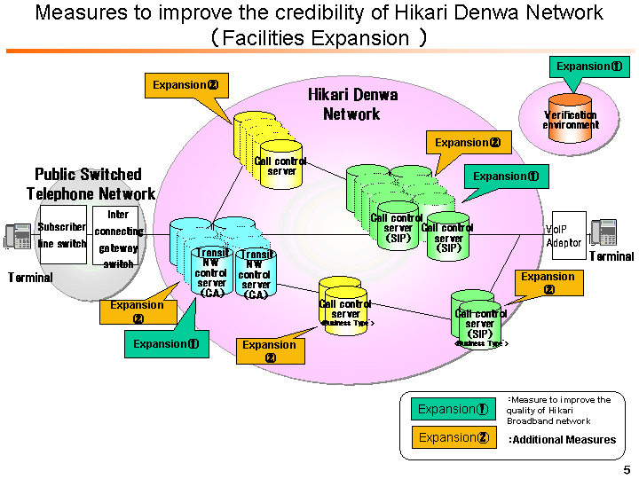 Measures to improve the credibility of Hikari Denwa Network (Facilities Expansion)