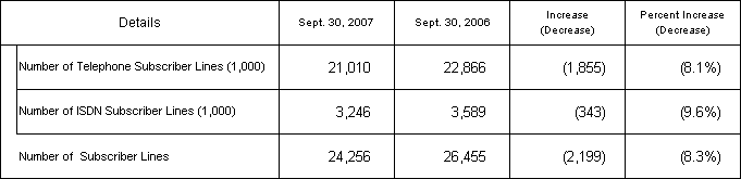 1.Number of Subscriber Lines