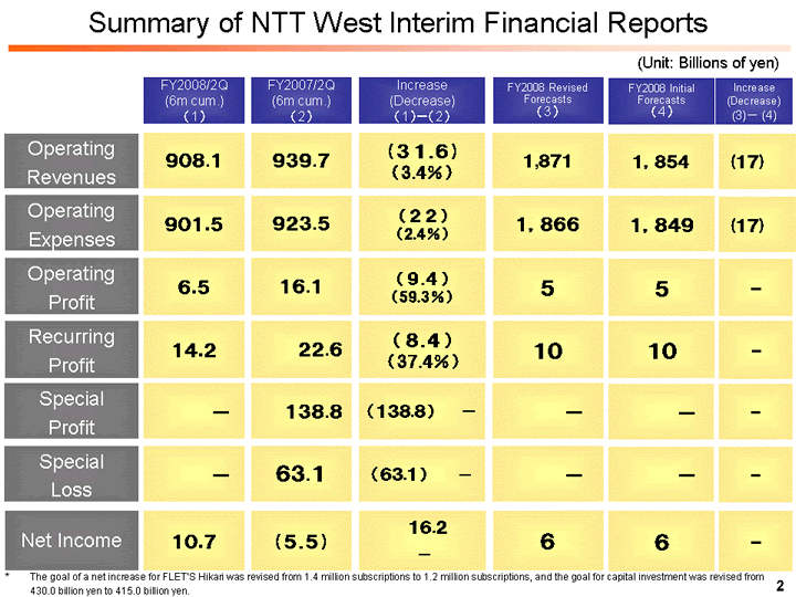 Summary of NTT West Interim Financial Reports