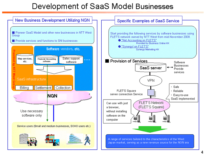 Development of SaaS Model Businesses