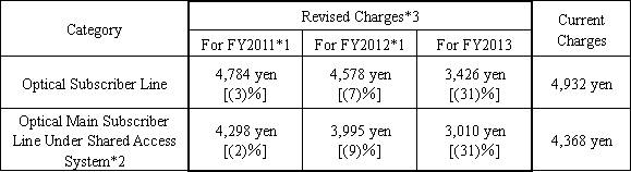 1.Proposed Interconnection Charges