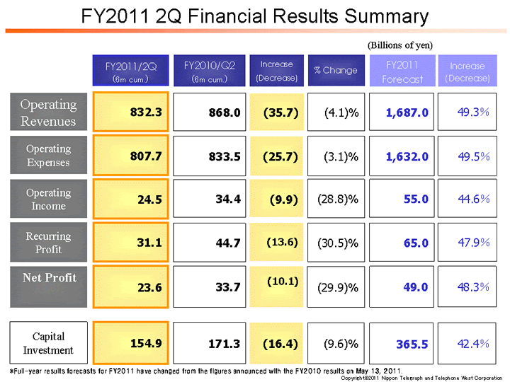 FY2011 2Q Financial Results Summary
