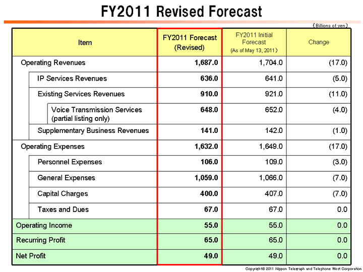 FY2011 Revised Forecast