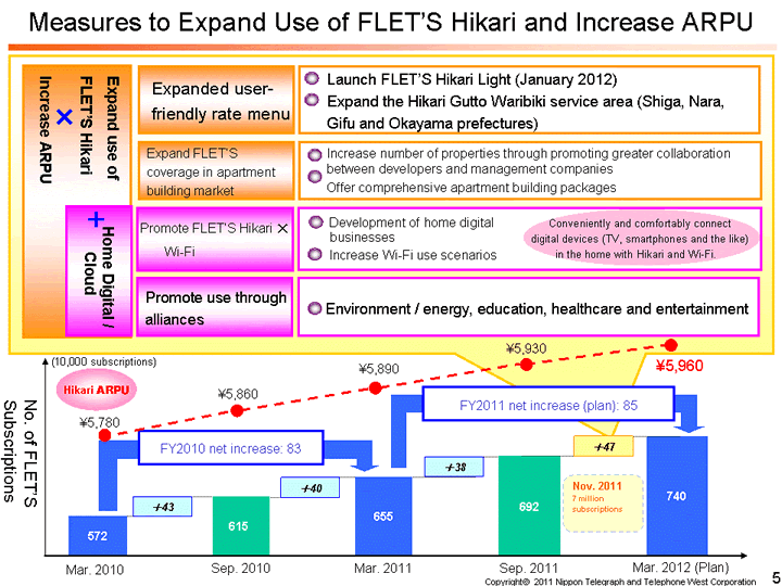 Measures to Expand Use of FLET’S Hikari and Increase ARPU