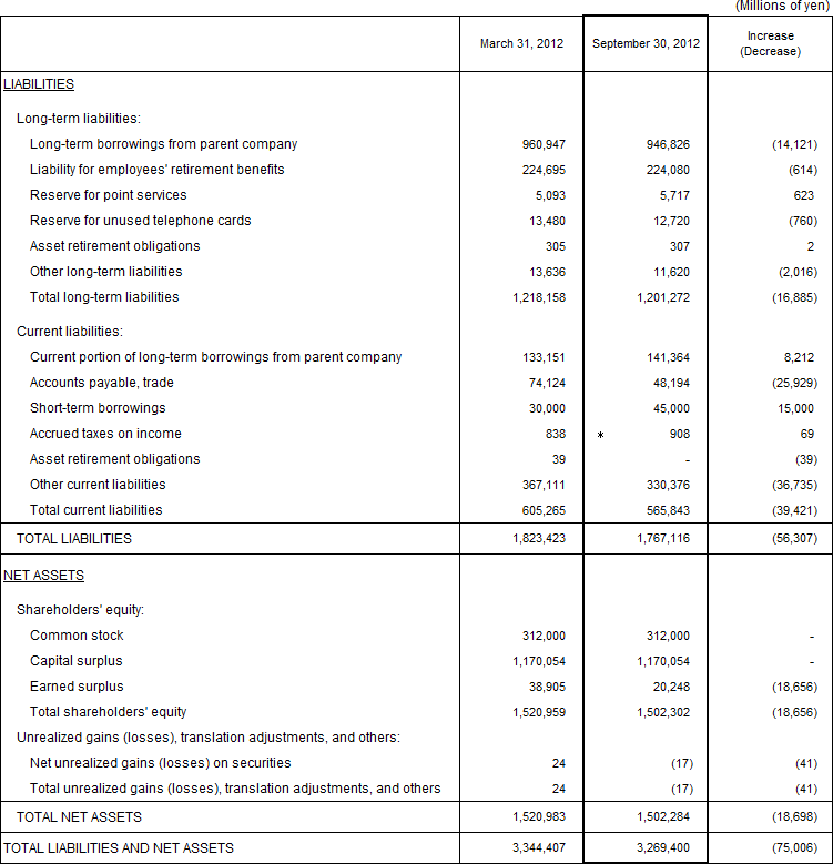 1. Non-Consolidated Comparative Balance Sheets