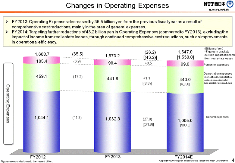 Changes in Operating Expenses