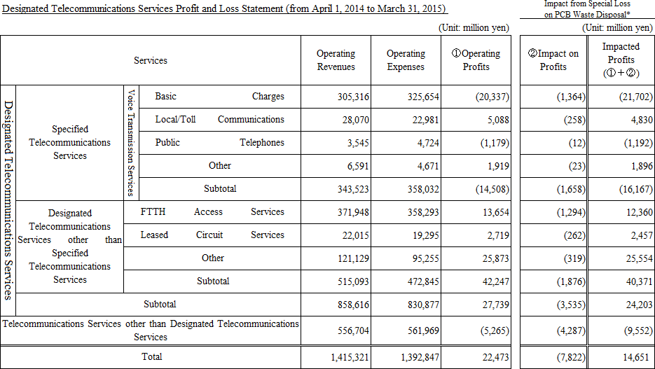 Designated Telecommunications Services Profit and Loss Statement (from April 1, 2014 to March 31, 2015)