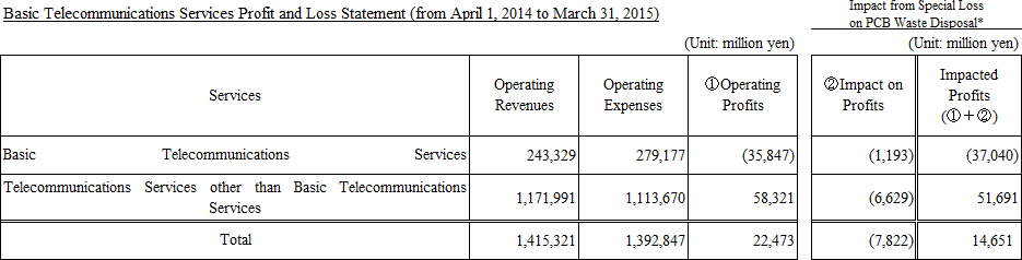 Basic Telecommunications Services Profit and Loss Statement (from April 1, 2014 to March 31, 2015)