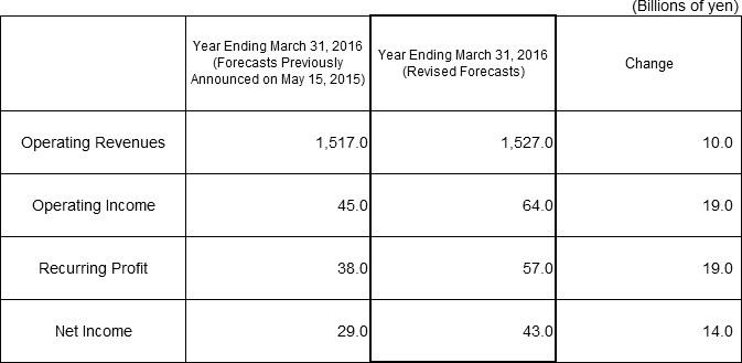 5. Revised Forecasts for the Fiscal Year Ending March 31, 2016