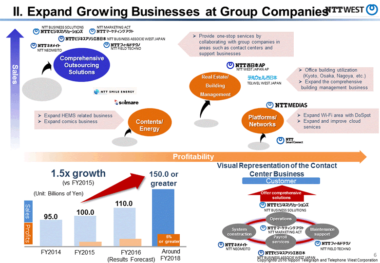 Ⅱ. Expand Growing Businesses at Group Companies