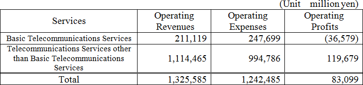 (Attachment 2) Basic Telecommunications Services Profit and Loss Statement