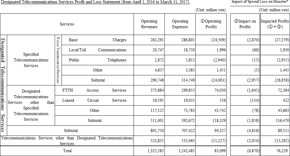 Designated Telecommunications Services Profit and Loss Statement (from April 1, 2016 to March 31, 2017)
