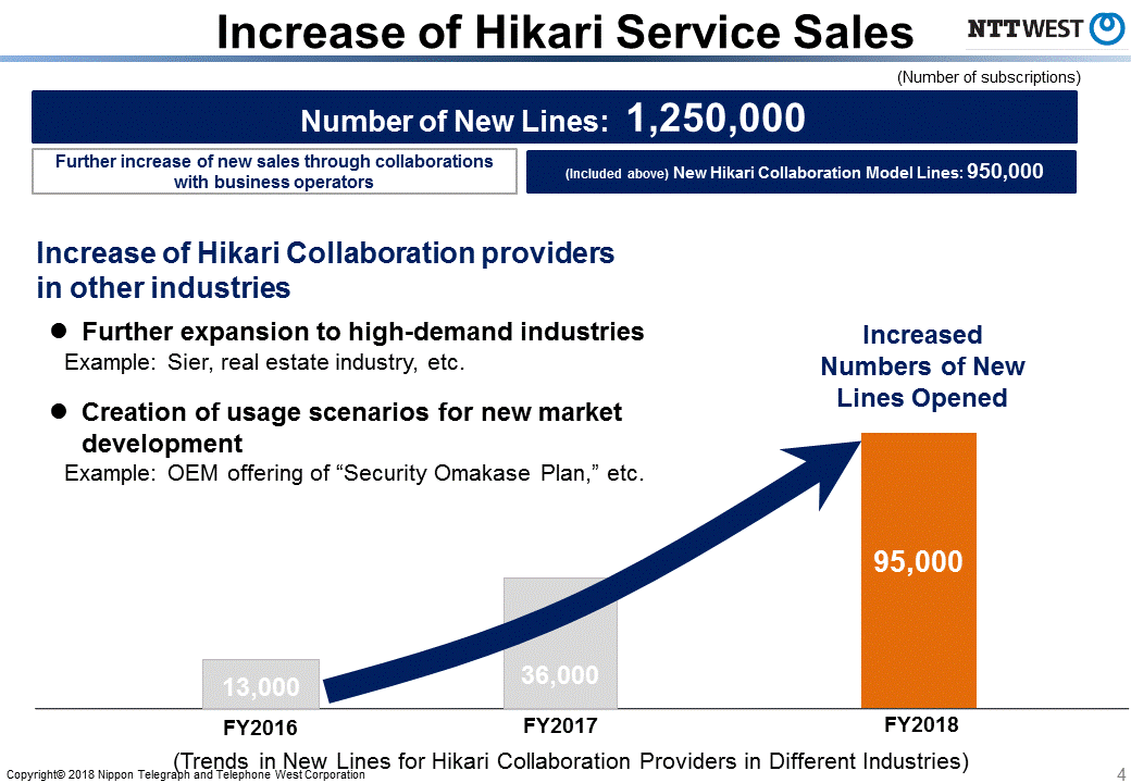 Increase of Hikari Service Sales