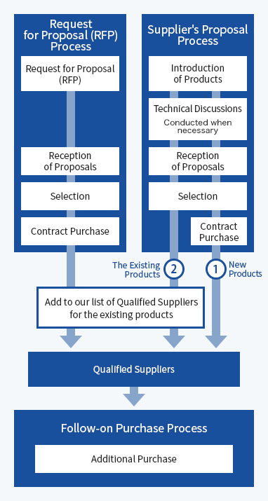 Follow-on Purchase Process