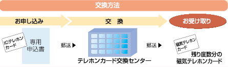交換方法の図:お申し込みからお受け取りまで