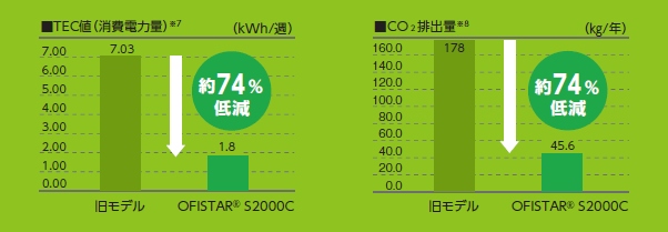 TEC値・CO2排出量 約74％低減（当社調べ）