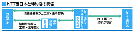 NTT西日本と特約店の関係