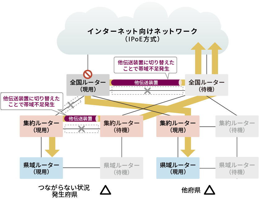 つながらない状況の解消（つながりにくい状況への移行）イメージ図